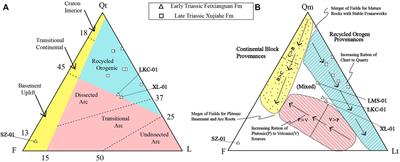 A Study on the Provenance of Early to Late Triassic Clastic Rocks From the Northwestern Sichuan Basin, Southwestern China: Constraints on the Early Mesozoic Tectonic Evolution of the Western Yangtze Block